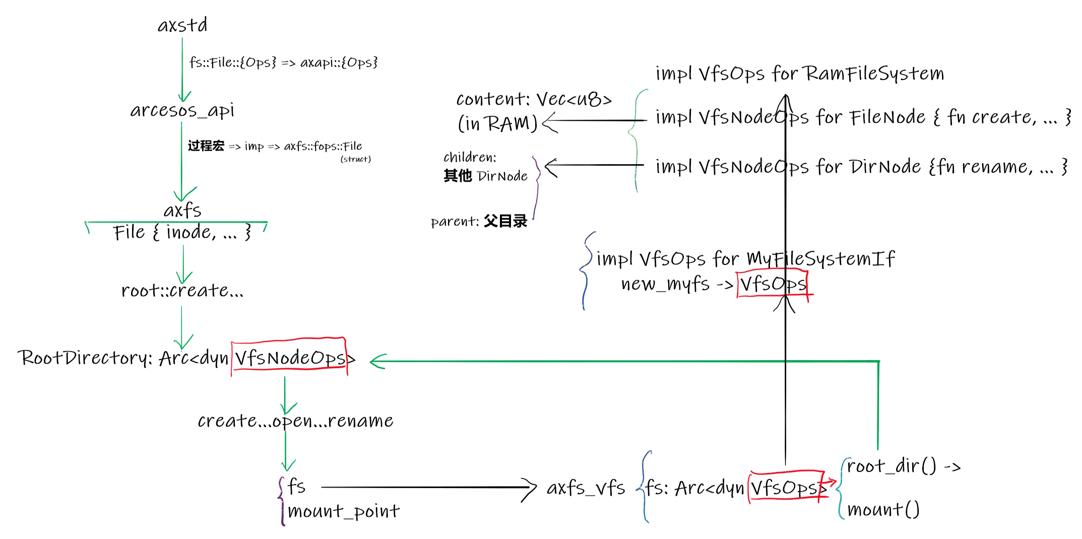 ArceOS 文件系统层次结构
